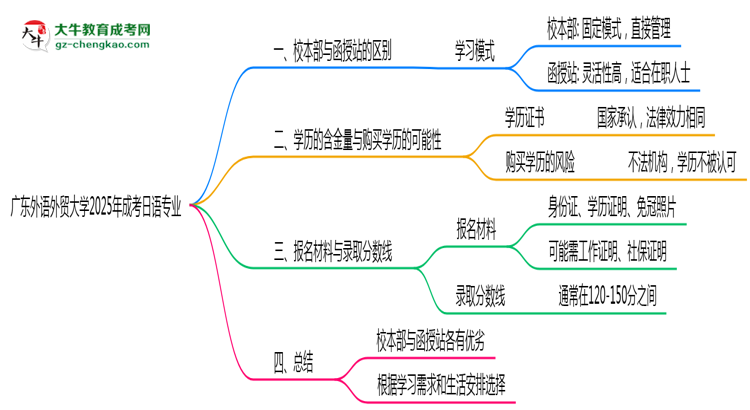 廣東外語外貿(mào)大學2025年成考日語專業(yè)校本部和函授站哪個更好？思維導圖