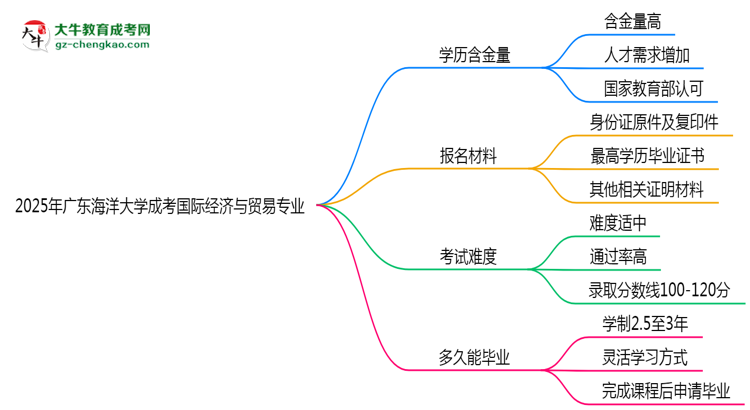 2025年廣東海洋大學(xué)成考國(guó)際經(jīng)濟(jì)與貿(mào)易專業(yè)學(xué)歷的含金量怎么樣？思維導(dǎo)圖
