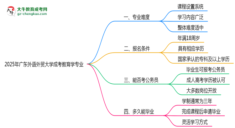 2025年廣東外語(yǔ)外貿(mào)大學(xué)成考教育學(xué)專(zhuān)業(yè)難不難？思維導(dǎo)圖