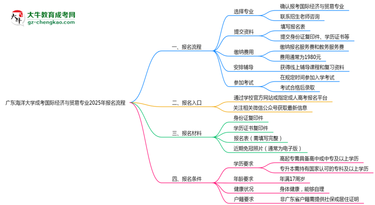 廣東海洋大學成考國際經濟與貿易專業(yè)2025年報名流程思維導圖