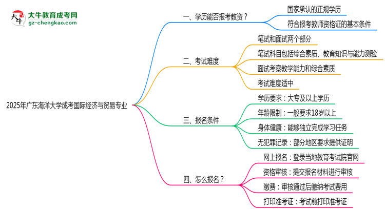 2025年廣東海洋大學(xué)成考國(guó)際經(jīng)濟(jì)與貿(mào)易專(zhuān)業(yè)學(xué)歷能報(bào)考教資嗎？思維導(dǎo)圖