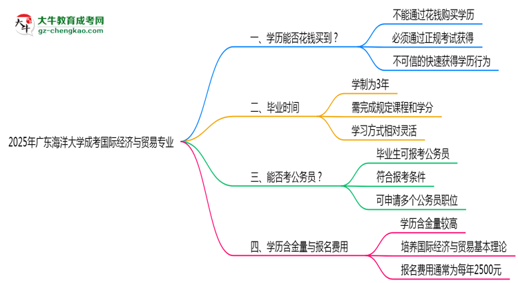 2025年廣東海洋大學成考國際經(jīng)濟與貿(mào)易專業(yè)學歷花錢能買到嗎？思維導圖