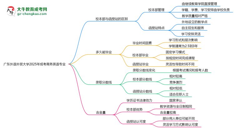 廣東外語外貿(mào)大學(xué)2025年成考商務(wù)英語專業(yè)校本部和函授站哪個更好？思維導(dǎo)圖