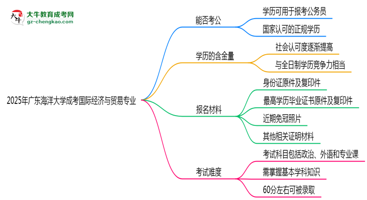 廣東海洋大學(xué)2025年成考國際經(jīng)濟(jì)與貿(mào)易專業(yè)學(xué)歷能考公嗎？思維導(dǎo)圖