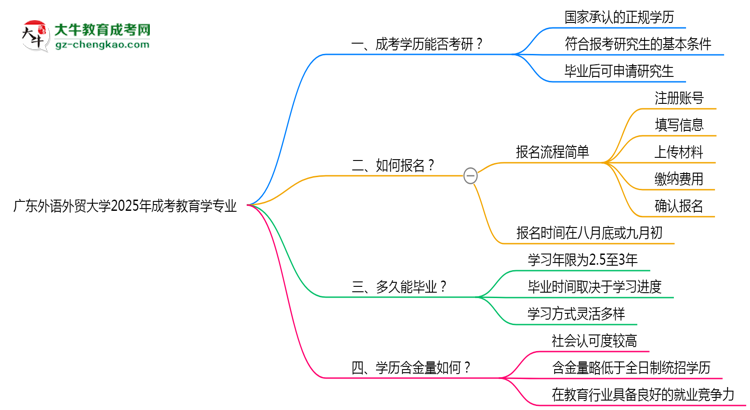 廣東外語外貿(mào)大學(xué)2025年成考教育學(xué)專業(yè)能考研究生嗎？思維導(dǎo)圖