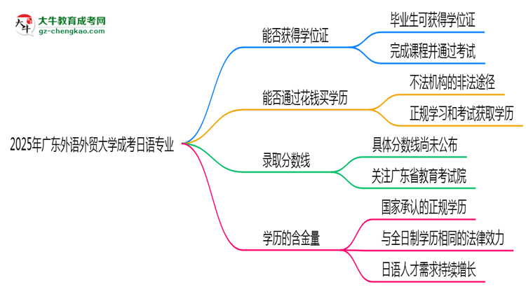 2025年廣東外語外貿大學成考日語專業(yè)能拿學位證嗎？思維導圖