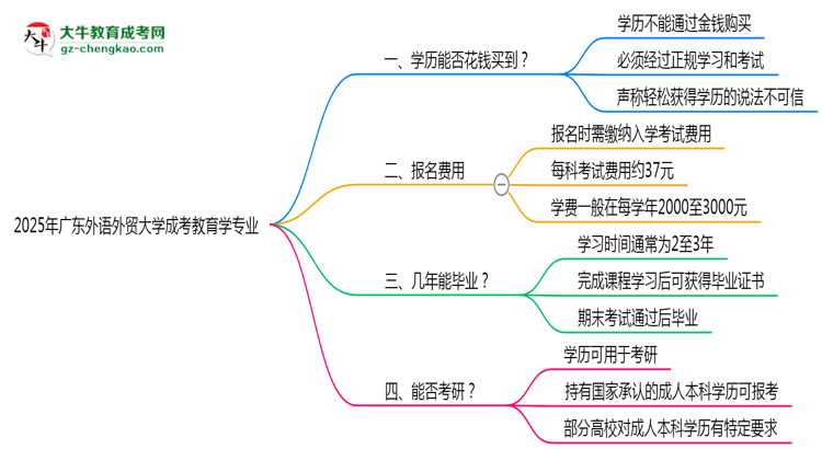 2025年廣東外語外貿(mào)大學(xué)成考教育學(xué)專業(yè)學(xué)歷花錢能買到嗎？思維導(dǎo)圖