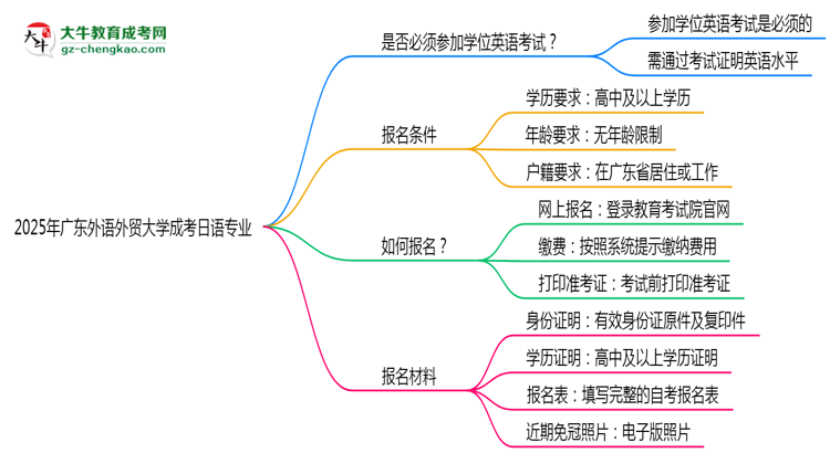 2025年廣東外語外貿(mào)大學成考日語專業(yè)要考學位英語嗎？思維導圖