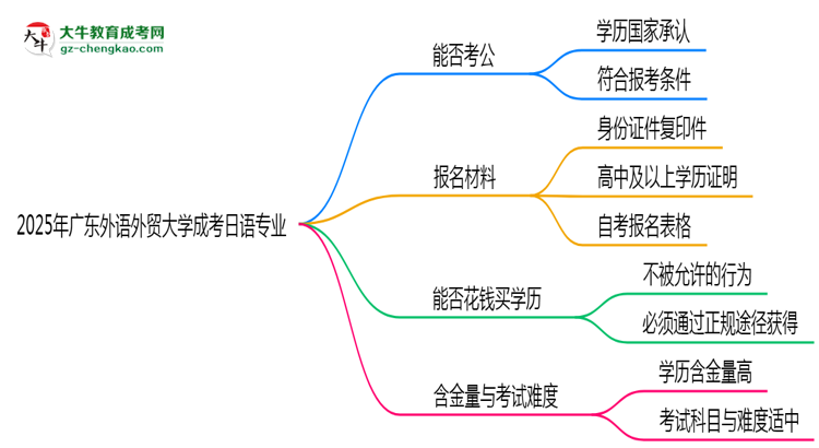 廣東外語(yǔ)外貿(mào)大學(xué)2025年成考日語(yǔ)專業(yè)學(xué)歷能考公嗎？思維導(dǎo)圖