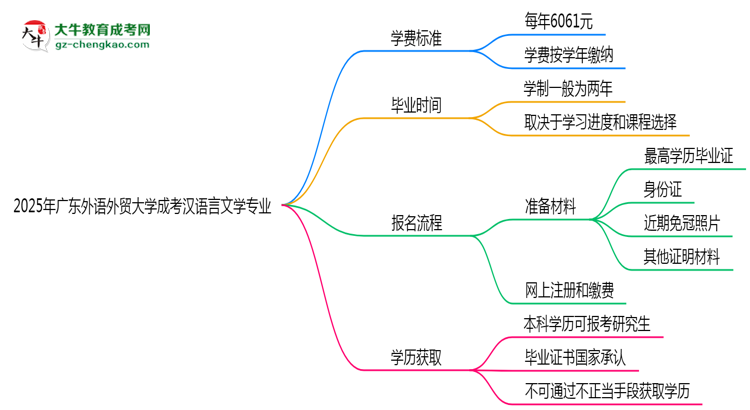 2025年廣東外語外貿(mào)大學(xué)成考漢語言文學(xué)專業(yè)最新學(xué)費標準多少思維導(dǎo)圖