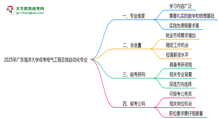 2025年廣東海洋大學成考電氣工程及其自動化專業(yè)難不難？思維導圖