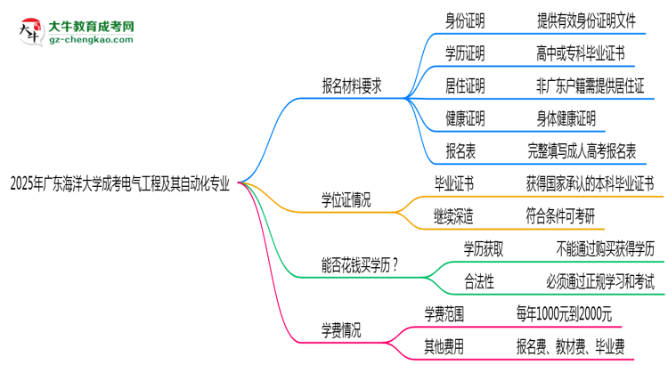2025年廣東海洋大學(xué)成考電氣工程及其自動(dòng)化專業(yè)報(bào)名材料需要什么？思維導(dǎo)圖