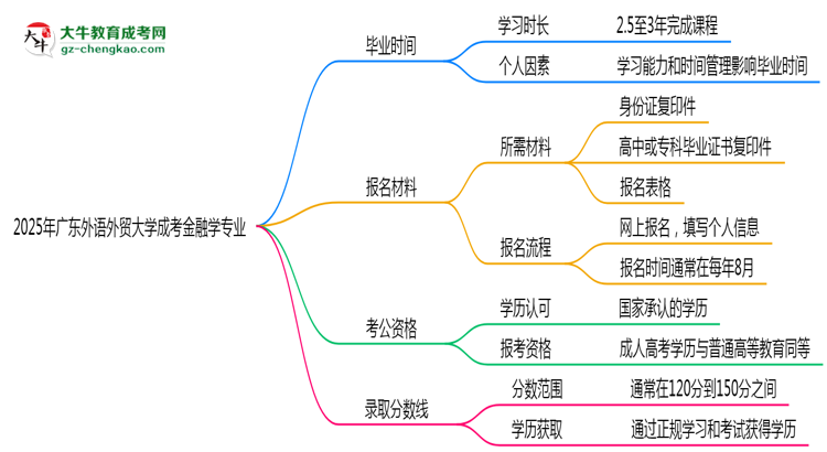 廣東外語外貿(mào)大學(xué)成考金融學(xué)專業(yè)需多久完成并拿證？（2025年新）思維導(dǎo)圖