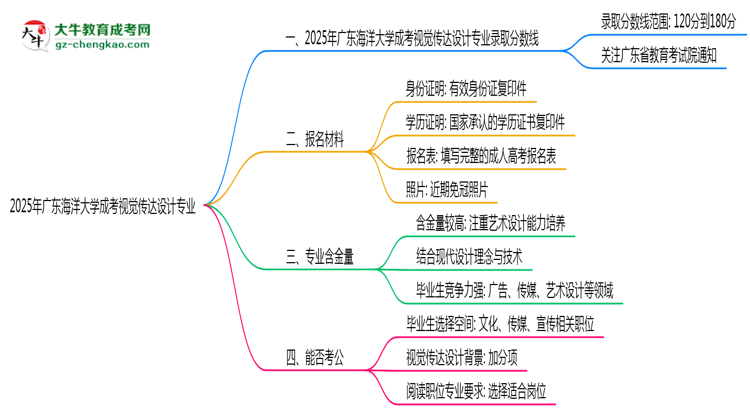 2025年廣東海洋大學成考視覺傳達設(shè)計專業(yè)錄取分數(shù)線是多少？思維導圖