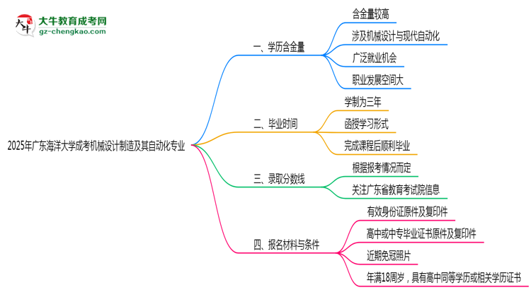 2025年廣東海洋大學(xué)成考機(jī)械設(shè)計(jì)制造及其自動(dòng)化專(zhuān)業(yè)學(xué)歷的含金量怎么樣？思維導(dǎo)圖