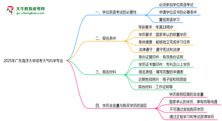 2025年廣東海洋大學(xué)成考大氣科學(xué)專業(yè)要考學(xué)位英語嗎？思維導(dǎo)圖