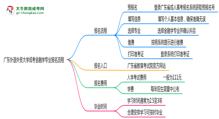 廣東外語外貿(mào)大學成考金融學專業(yè)2025年報名流程思維導(dǎo)圖