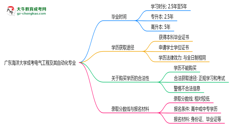 廣東海洋大學成考電氣工程及其自動化專業(yè)需多久完成并拿證？（2025年新）思維導圖