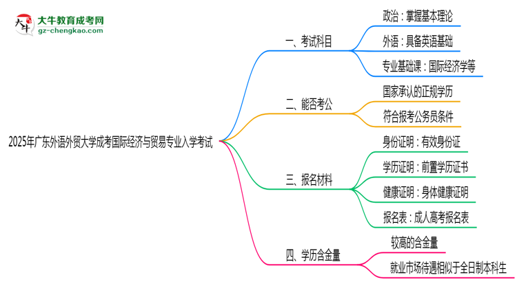 2025年廣東外語外貿(mào)大學(xué)成考國(guó)際經(jīng)濟(jì)與貿(mào)易專業(yè)入學(xué)考試科目有哪些？思維導(dǎo)圖