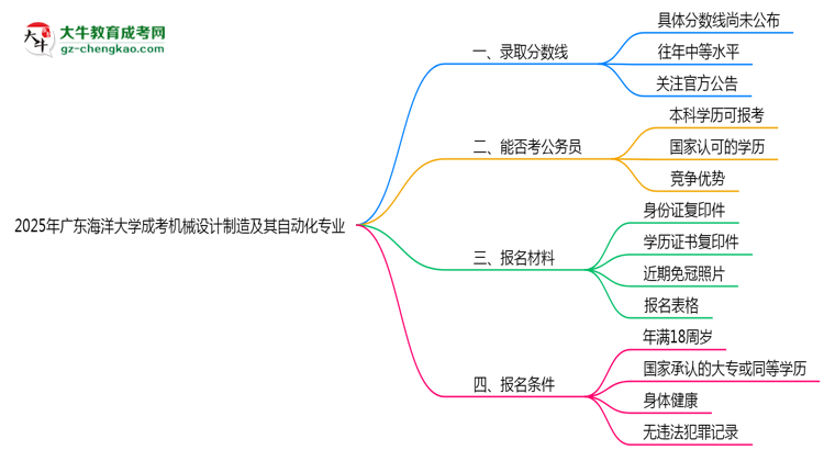 2025年廣東海洋大學(xué)成考機(jī)械設(shè)計(jì)制造及其自動(dòng)化專業(yè)錄取分?jǐn)?shù)線是多少？思維導(dǎo)圖