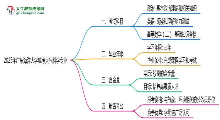 2025年廣東海洋大學(xué)成考大氣科學(xué)專業(yè)入學(xué)考試科目有哪些？思維導(dǎo)圖