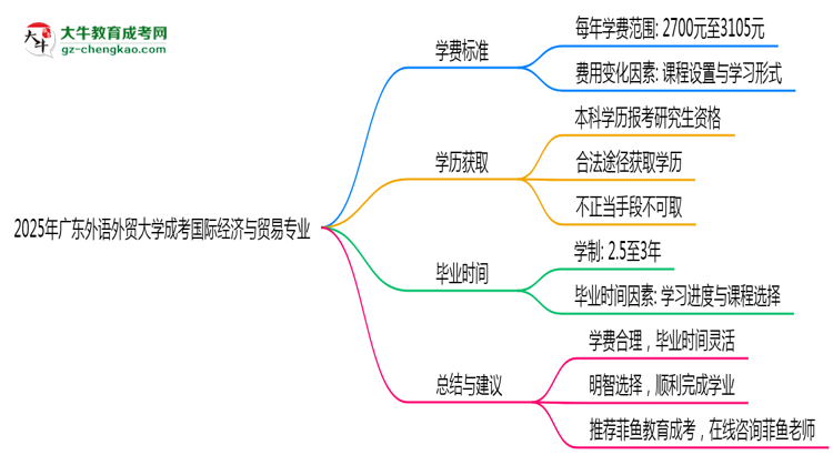 2025年廣東外語外貿大學成考國際經(jīng)濟與貿易專業(yè)最新學費標準多少思維導圖