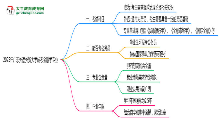 2025年廣東外語外貿(mào)大學(xué)成考金融學(xué)專業(yè)入學(xué)考試科目有哪些？思維導(dǎo)圖