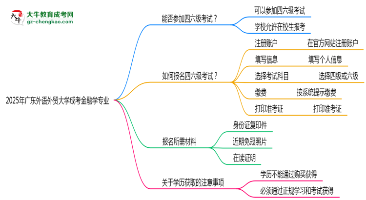 廣東外語外貿(mào)大學(xué)2025年成考金融學(xué)專業(yè)生可不可以考四六級？思維導(dǎo)圖