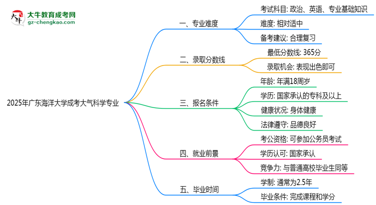 2025年廣東海洋大學成考大氣科學專業(yè)難不難？思維導圖