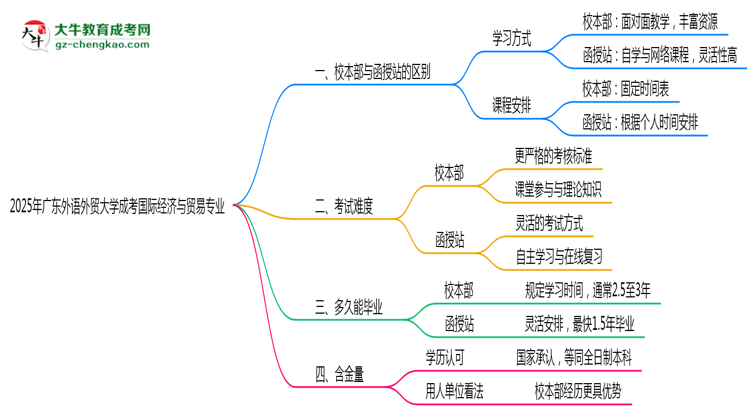 廣東外語外貿(mào)大學(xué)2025年成考國際經(jīng)濟與貿(mào)易專業(yè)校本部和函授站哪個更好？思維導(dǎo)圖