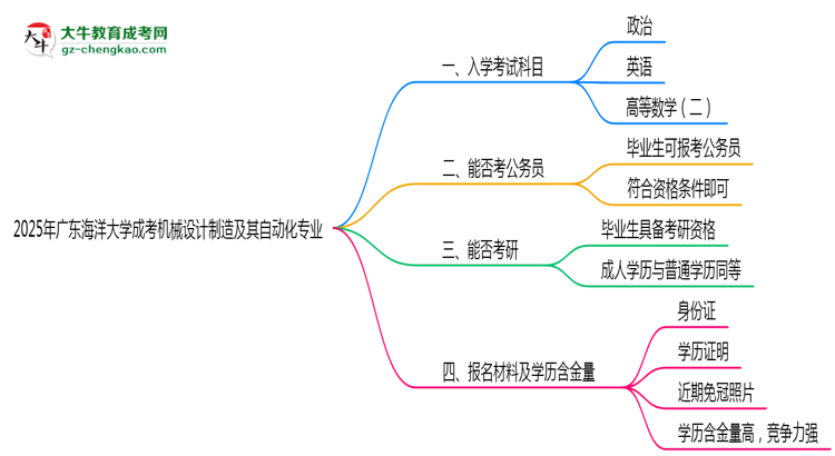 2025年廣東海洋大學成考機械設計制造及其自動化專業(yè)入學考試科目有哪些？思維導圖