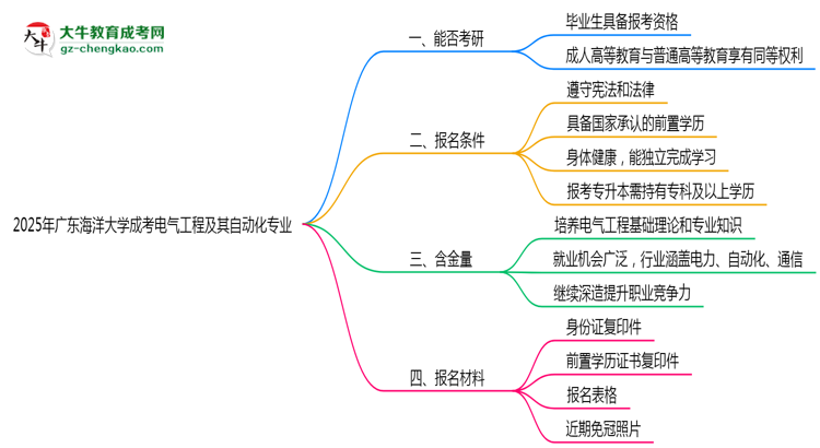 2025年廣東海洋大學成考電氣工程及其自動化專業(yè)錄取分數(shù)線是多少？思維導圖