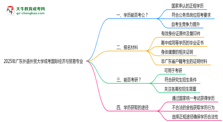 廣東外語(yǔ)外貿(mào)大學(xué)2025年成考國(guó)際經(jīng)濟(jì)與貿(mào)易專業(yè)學(xué)歷能考公嗎？思維導(dǎo)圖