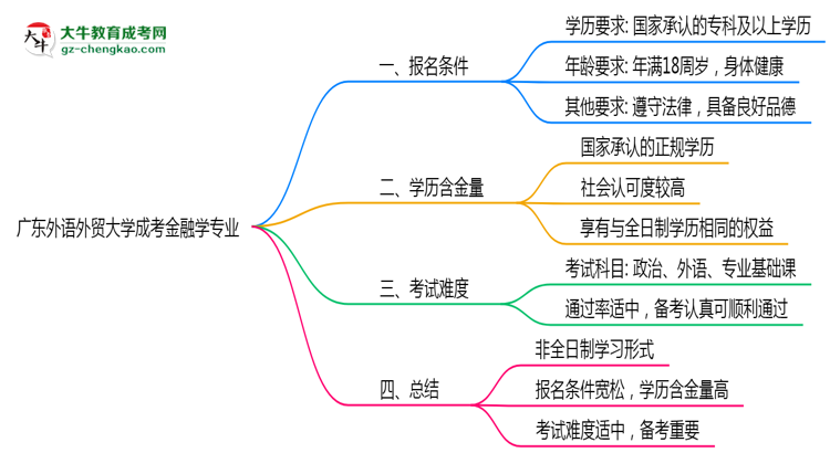 廣東外語外貿(mào)大學成考金融學專業(yè)是全日制的嗎？（2025最新）思維導圖