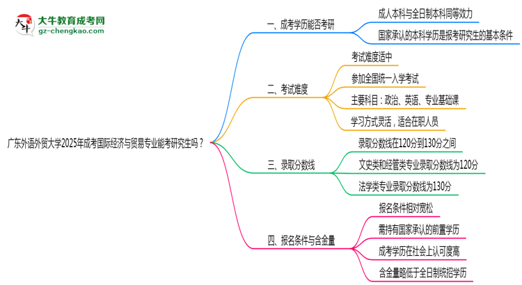 廣東外語(yǔ)外貿(mào)大學(xué)2025年成考國(guó)際經(jīng)濟(jì)與貿(mào)易專業(yè)能考研究生嗎？思維導(dǎo)圖
