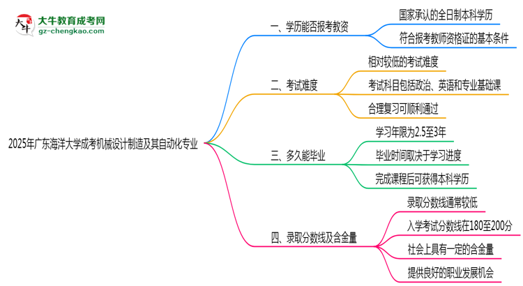 2025年廣東海洋大學成考機械設計制造及其自動化專業(yè)學歷能報考教資嗎？思維導圖