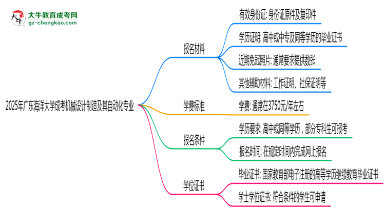 2025年廣東海洋大學成考機械設(shè)計制造及其自動化專業(yè)報名材料需要什么？思維導(dǎo)圖