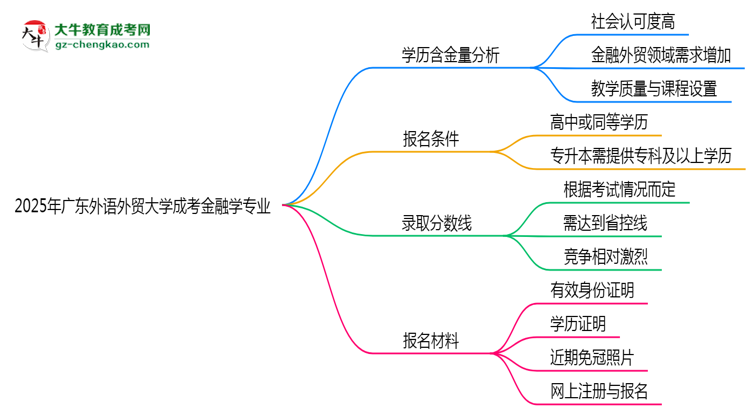 2025年廣東外語外貿(mào)大學(xué)成考金融學(xué)專業(yè)學(xué)歷的含金量怎么樣？思維導(dǎo)圖