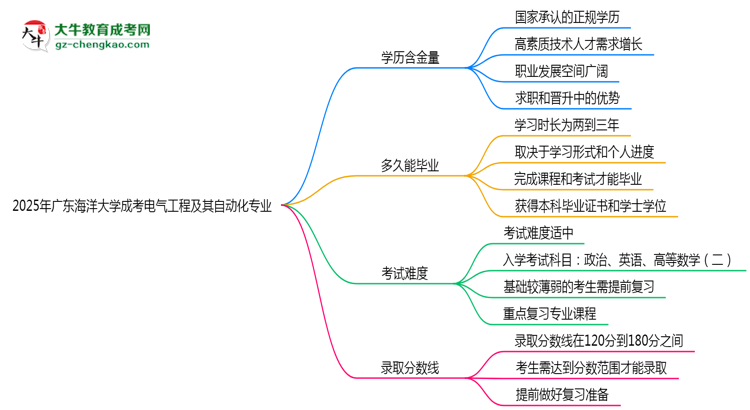 2025年廣東海洋大學(xué)成考電氣工程及其自動(dòng)化專業(yè)學(xué)歷的含金量怎么樣？思維導(dǎo)圖