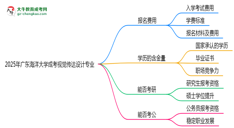 2025年廣東海洋大學(xué)成考視覺傳達設(shè)計專業(yè)學(xué)歷花錢能買到嗎？思維導(dǎo)圖