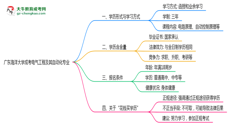 廣東海洋大學成考電氣工程及其自動化專業(yè)是全日制的嗎？（2025最新）思維導圖