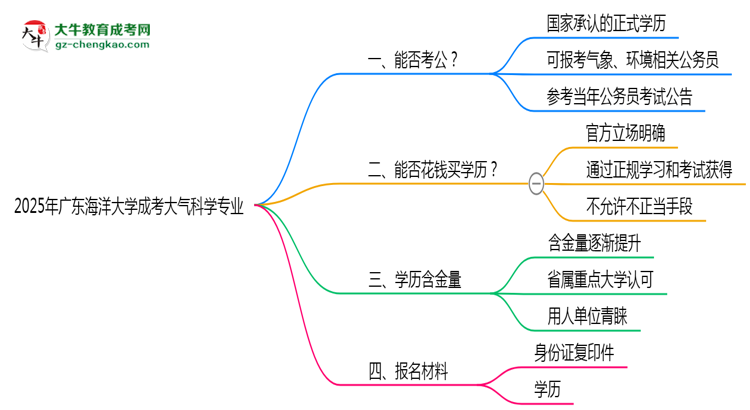 廣東海洋大學(xué)2025年成考大氣科學(xué)專業(yè)學(xué)歷能考公嗎？思維導(dǎo)圖