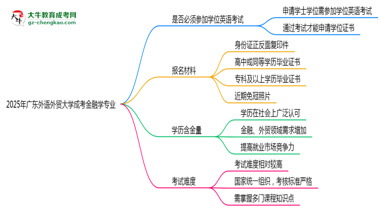 2025年廣東外語外貿(mào)大學(xué)成考金融學(xué)專業(yè)要考學(xué)位英語嗎？思維導(dǎo)圖