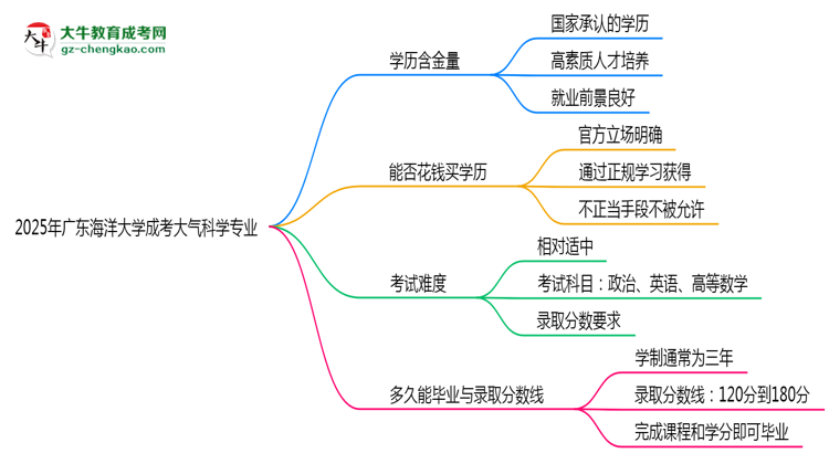 2025年廣東海洋大學(xué)成考大氣科學(xué)專業(yè)學(xué)歷的含金量怎么樣？思維導(dǎo)圖