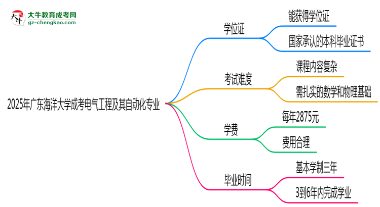 2025年廣東海洋大學成考電氣工程及其自動化專業(yè)能拿學位證嗎?思維導圖