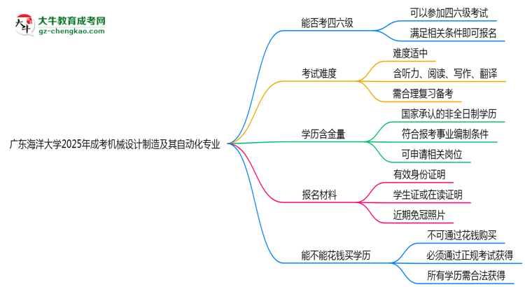 廣東海洋大學(xué)2025年成考機(jī)械設(shè)計制造及其自動化專業(yè)生可不可以考四六級？思維導(dǎo)圖
