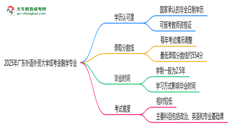 2025年廣東外語外貿大學成考金融學專業(yè)學歷能報考教資嗎？思維導圖