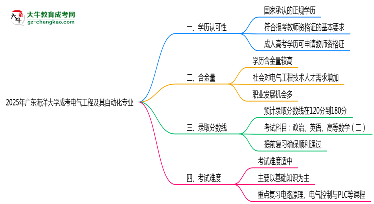 2025年廣東海洋大學(xué)成考電氣工程及其自動(dòng)化專(zhuān)業(yè)學(xué)歷能報(bào)考教資嗎？思維導(dǎo)圖