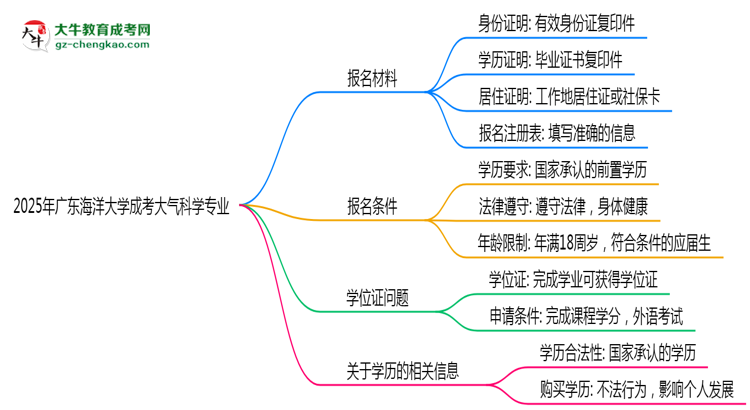 2025年廣東海洋大學(xué)成考大氣科學(xué)專業(yè)報名材料需要什么？思維導(dǎo)圖