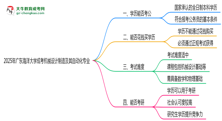 廣東海洋大學(xué)2025年成考機械設(shè)計制造及其自動化專業(yè)學(xué)歷能考公嗎？思維導(dǎo)圖